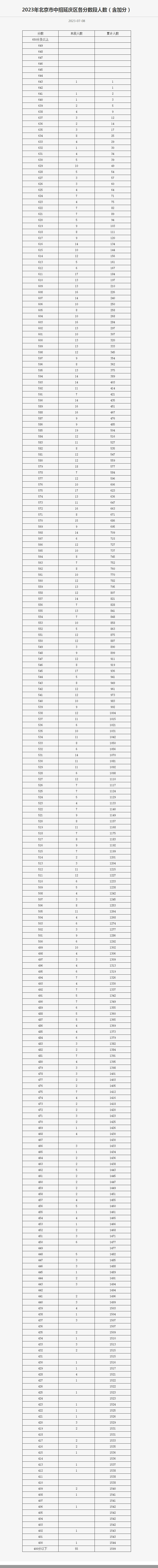 北京延庆区中考成绩一分一段表区排名