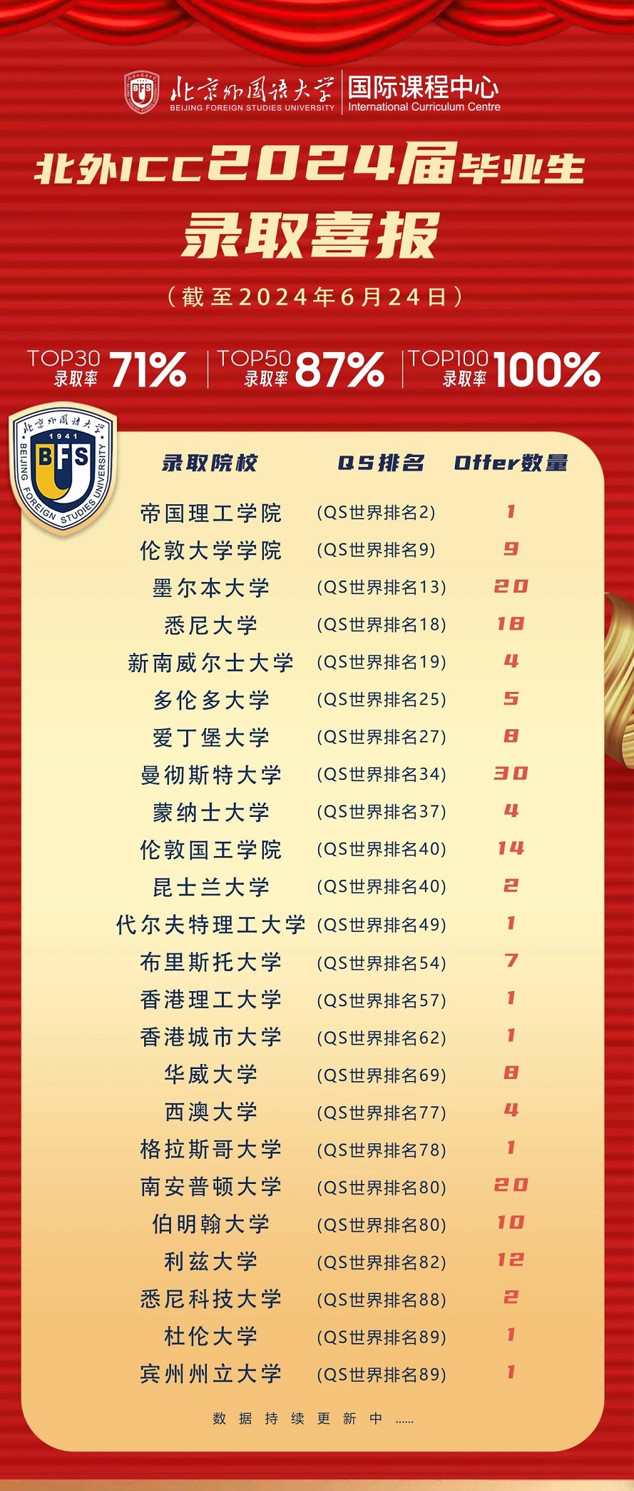 北外ICC录取榜单