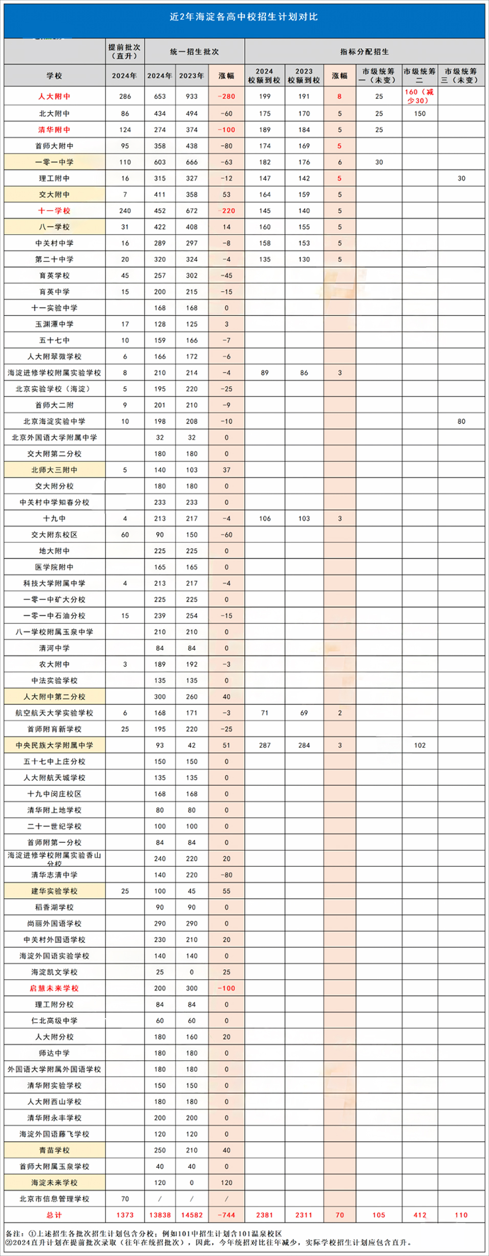 2024年北京海淀区普高率