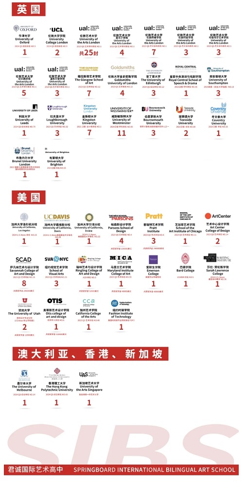 君诚国际高中艺术部升学报告