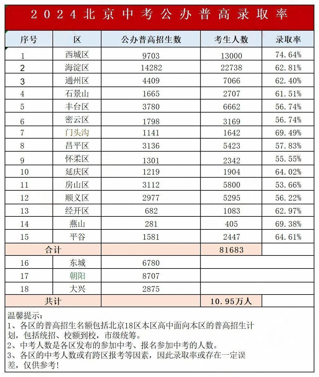 2024年北京公办普高录取率