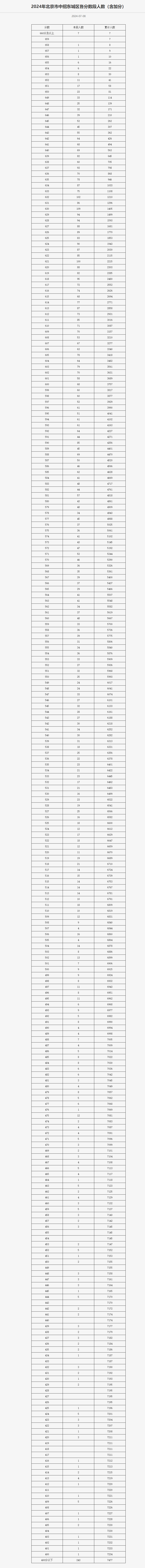 东城区一分一段