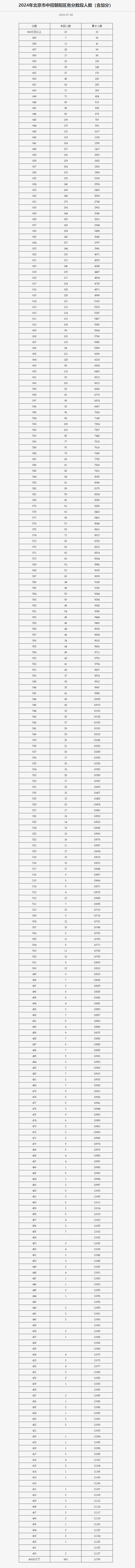 朝阳一分一段表