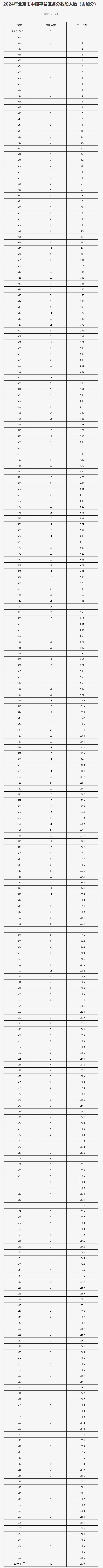 平谷去中考一分一段表