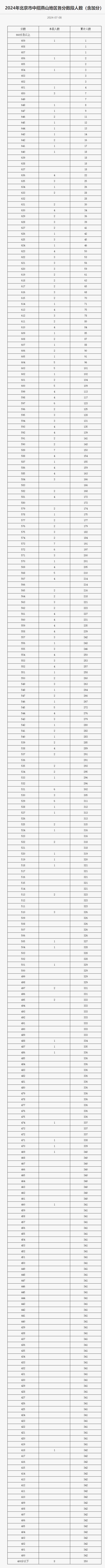 北京燕山区中考一分一段表