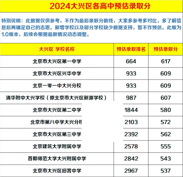 大兴区高中录取分数线