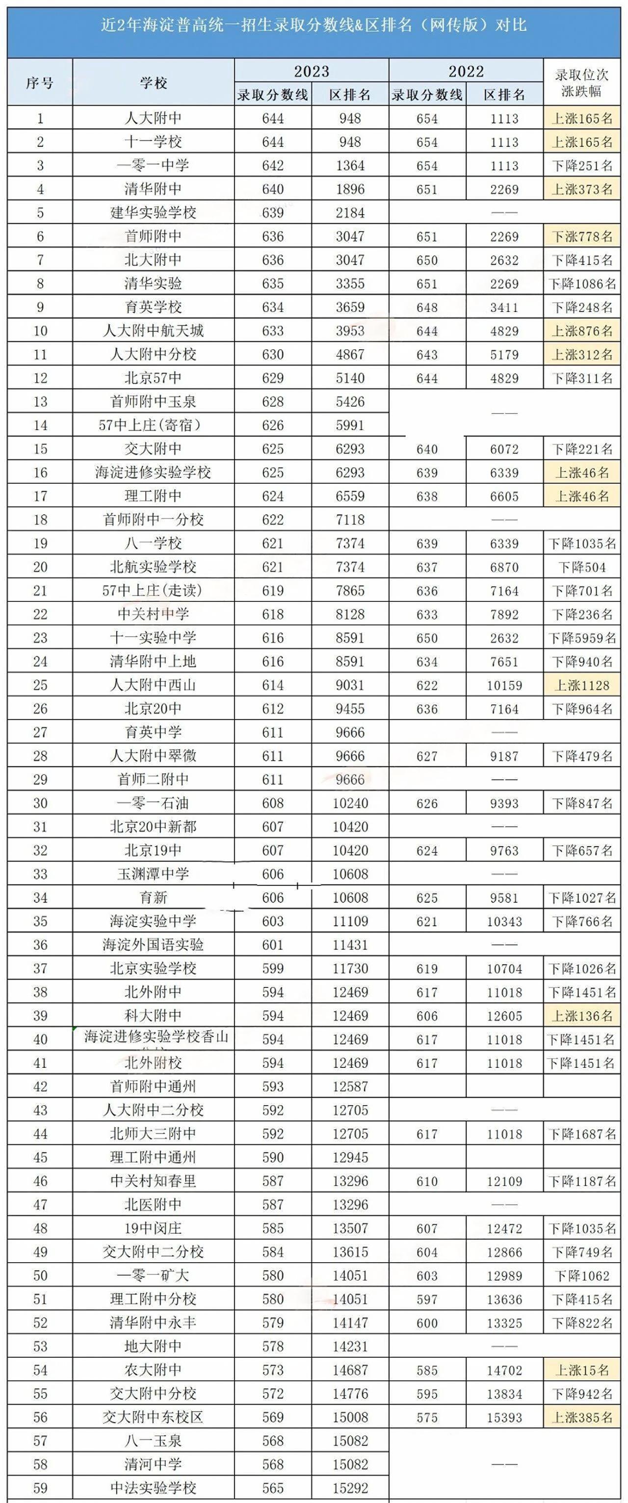 北京近2年海淀区高中录取分数线