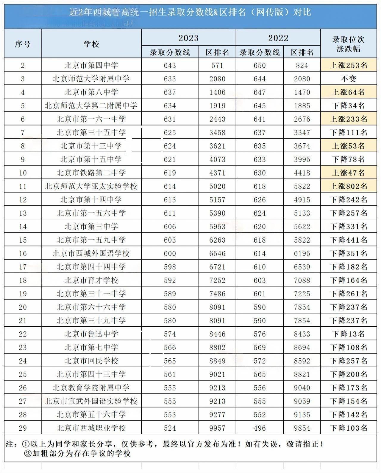 北京近2年西城区高中录取分数线