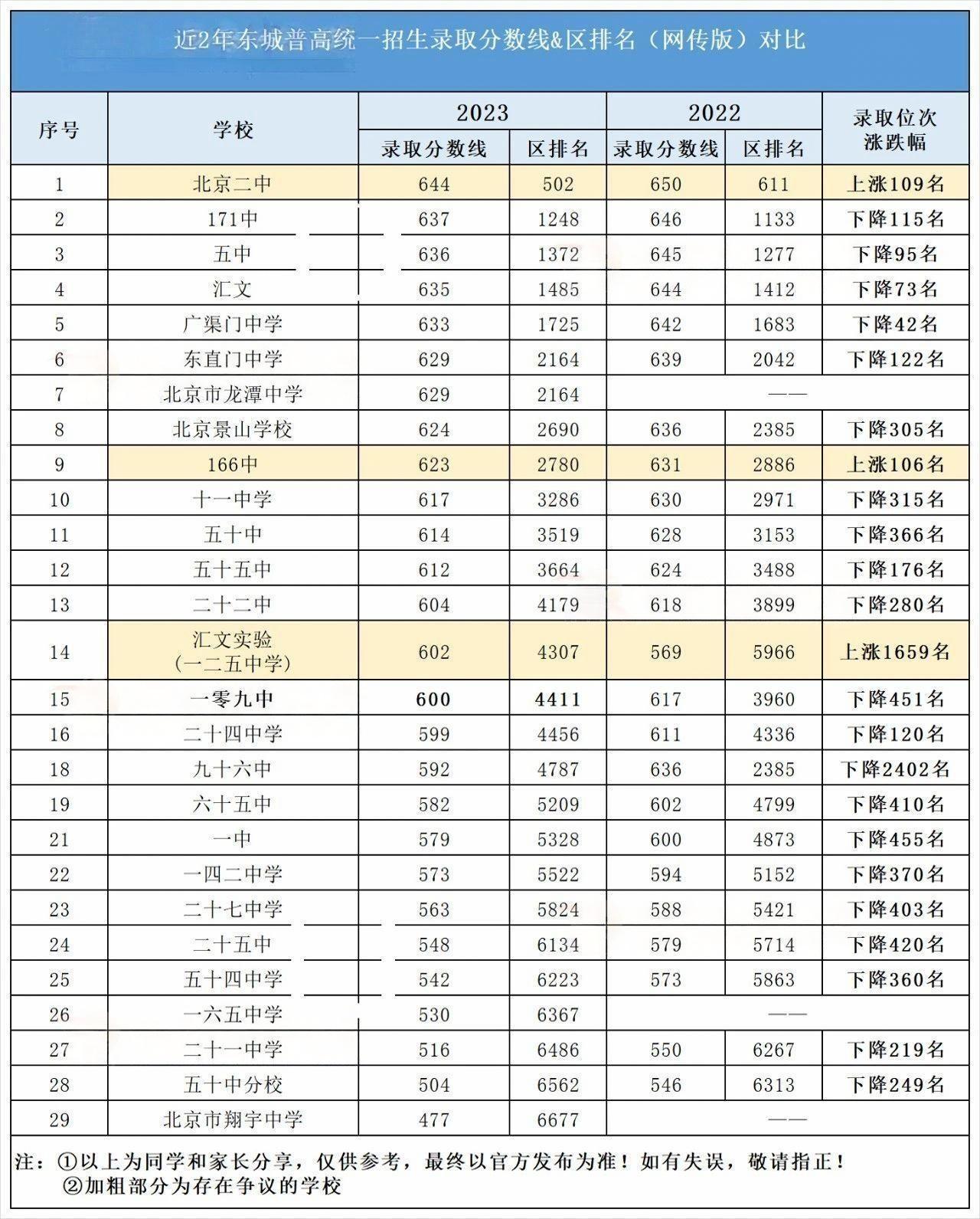 北京近2年东城区高中录取分数线