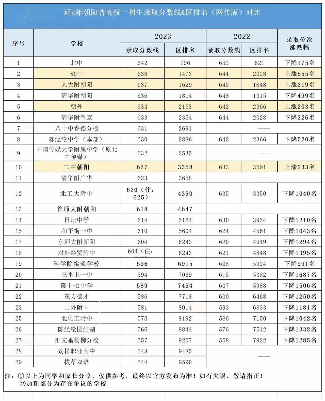 北京近2年朝阳区高中录取分数线
