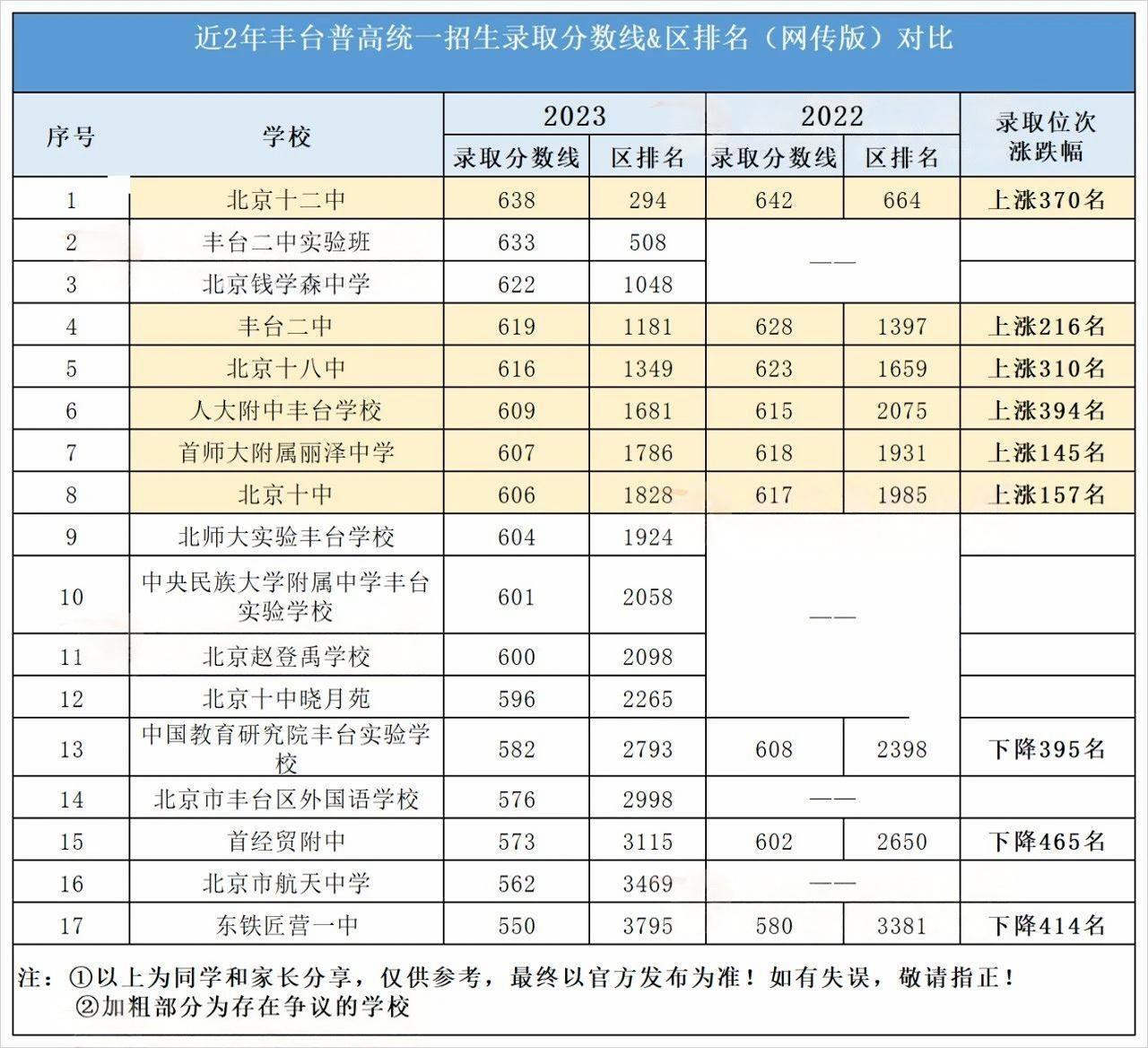 北京近2年丰台区高中录取分数线