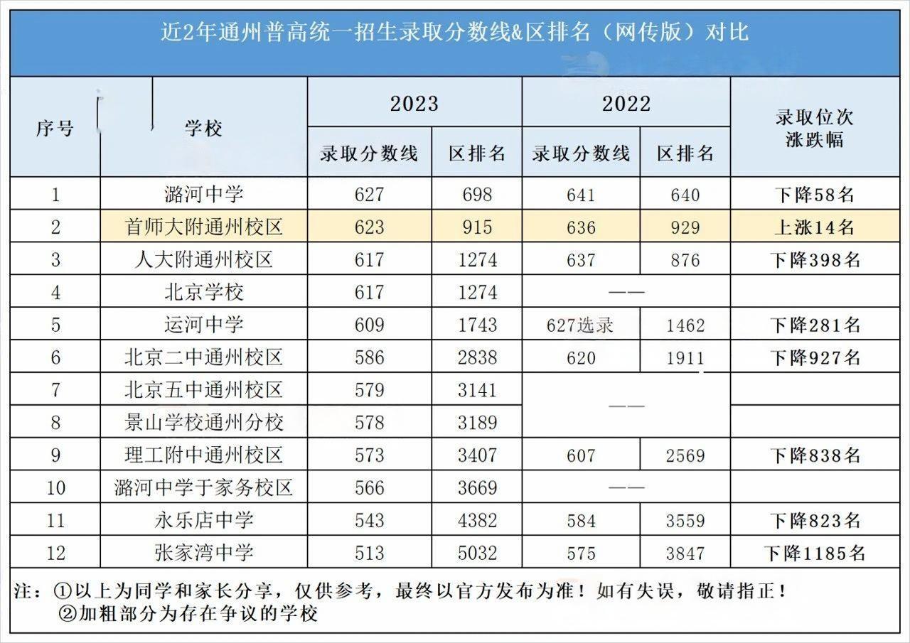 北京近2年通州区高中录取分数线