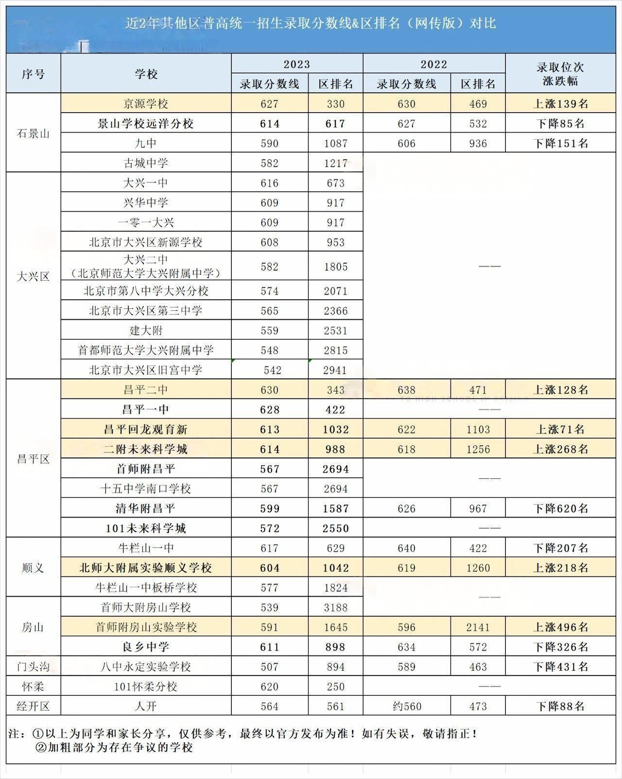 北京近2年其他区高中录取分数线