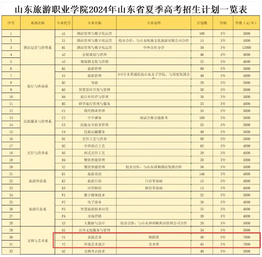 2024ɽ������ְҵѧԺ������רҵѧ���Ƕ��٣�����ѧУ����