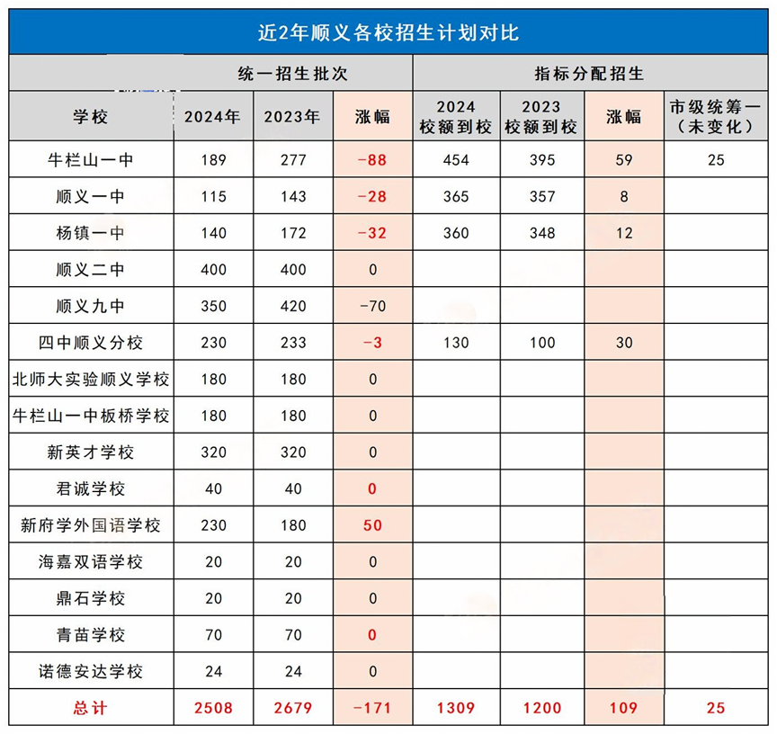 近2年顺义区招生计划表