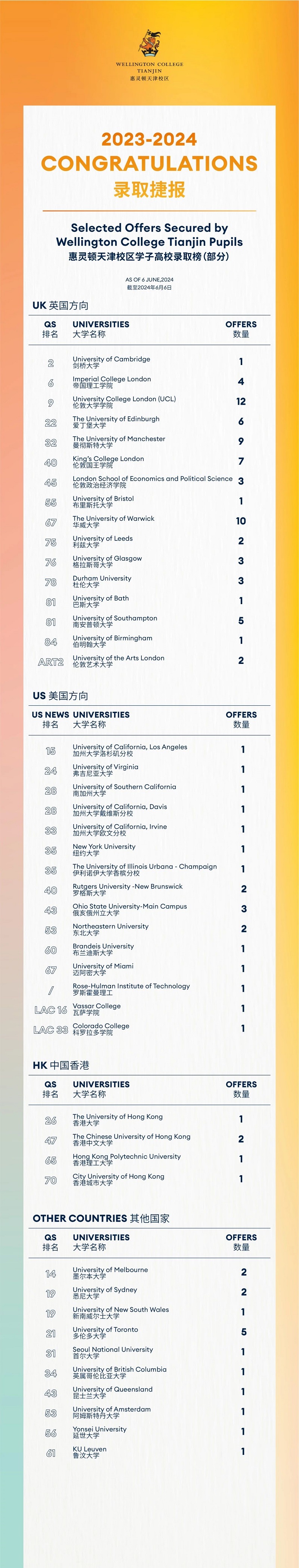 天津惠灵顿学校2024届毕业生大学录取榜单