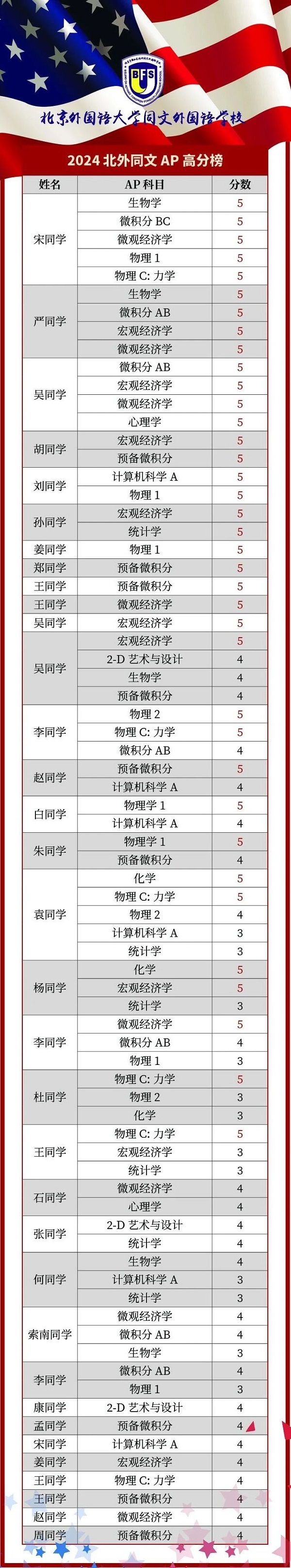 ����ͬ�������ѧУ����AP�ɼ�