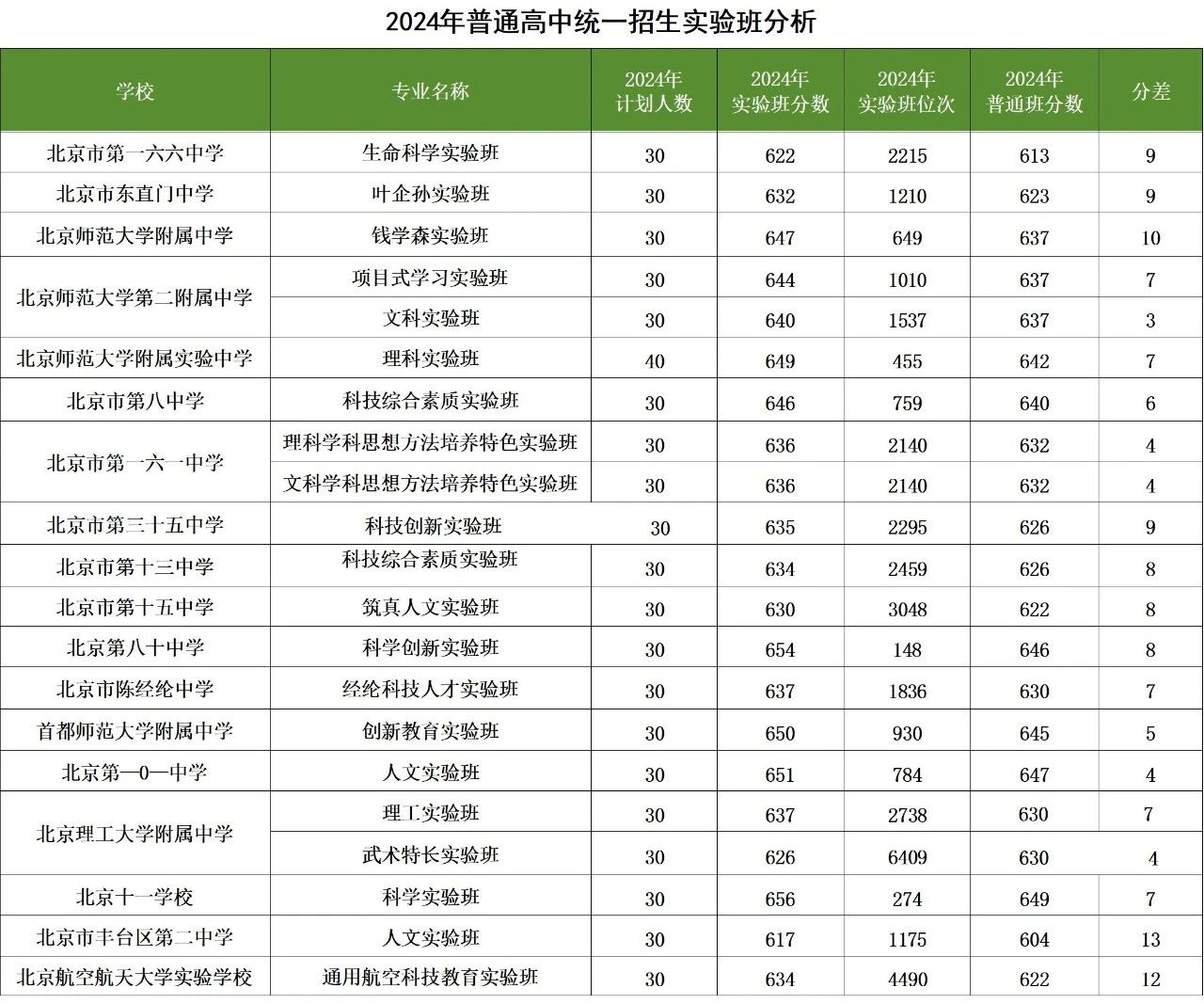 北京中考实验班和普通班录取分数