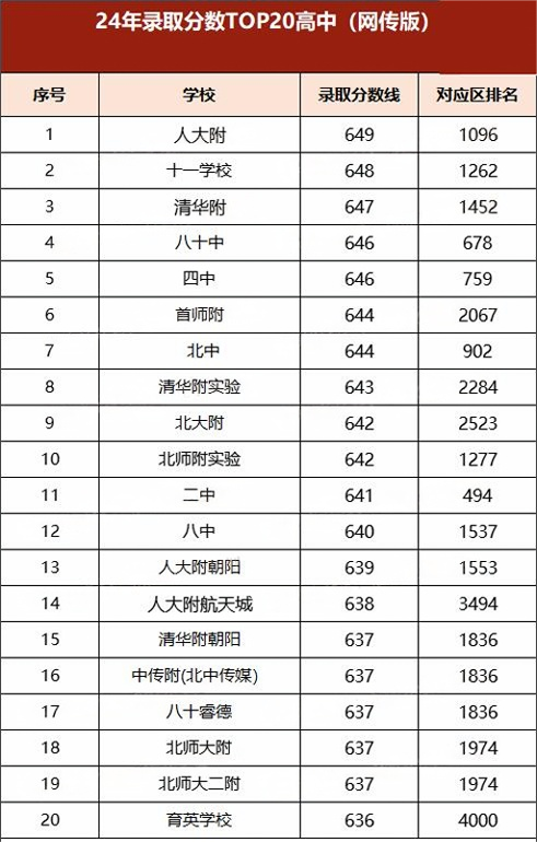 2024��������¼ȡ������ǰ20��