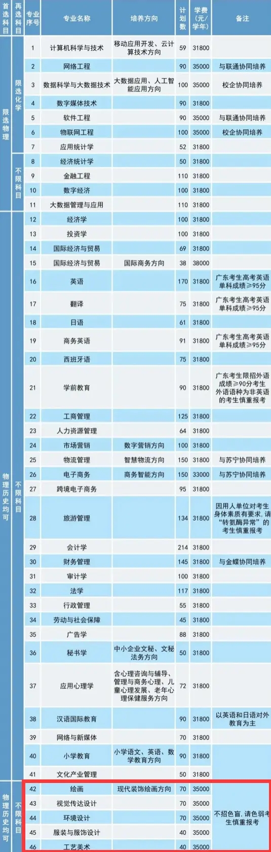 2024�㶫����ѧԺ������ѧ�Ѷ���Ǯ������רҵ�շѱ�׼