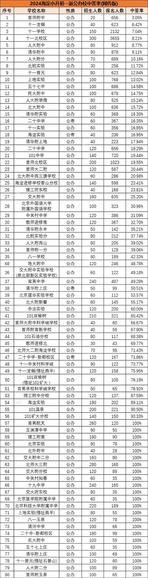 北京小升初中签率