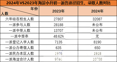 北京海淀区小升初入学途径