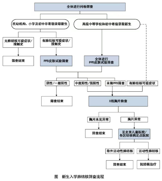 北京高中入学筛查