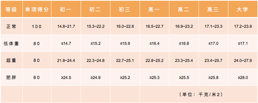 北京体测评分标准