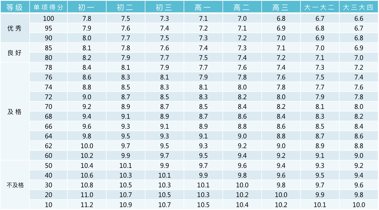 北京体测评分标准