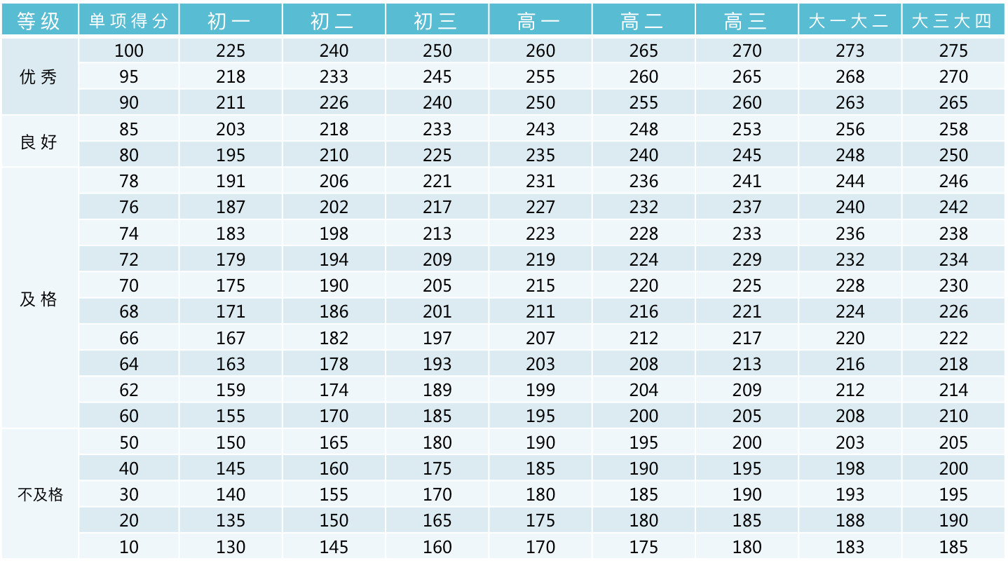 北京体测评分标准