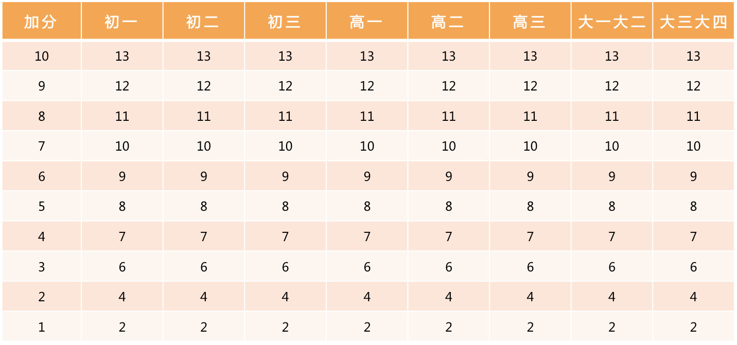 北京体测评分标准