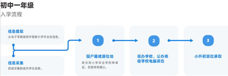 北京朝阳区将启动小升初信息核对