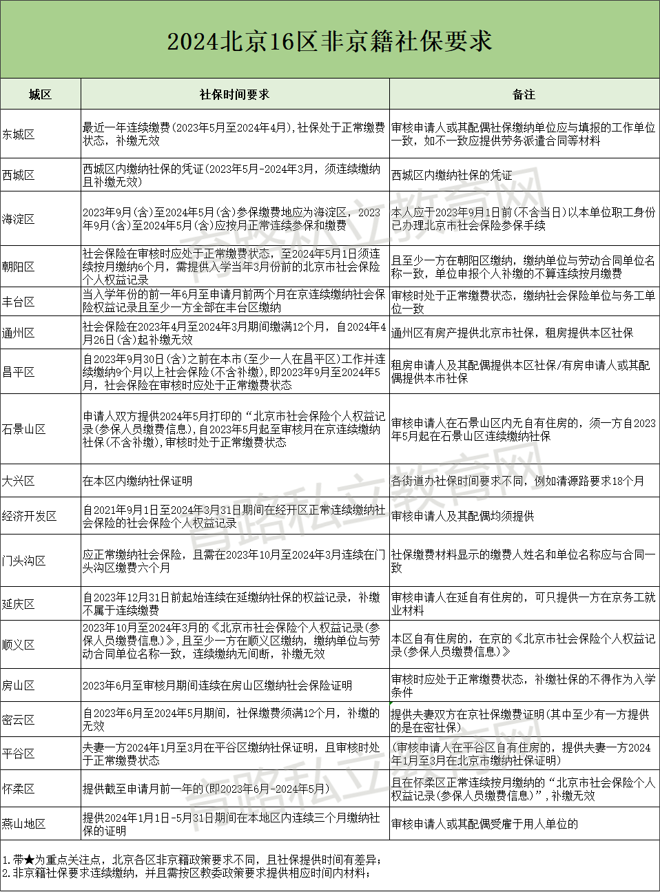 2024年北京非京籍社保要求