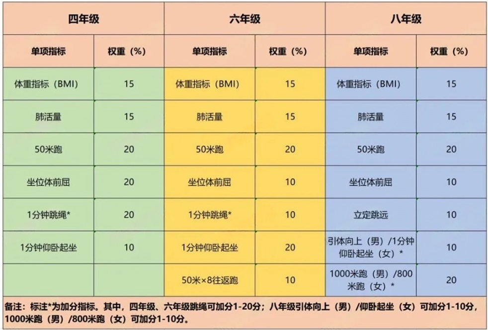 北京多区体测时间已定