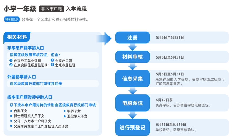 非京籍幼升小上朝阳区公立学校入学流程