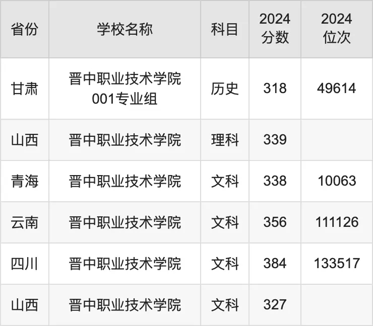 2024ְҵѧԺ¼ȡ