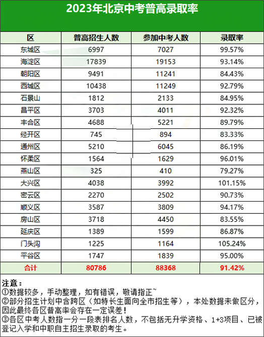 2023年北京中考录取率
