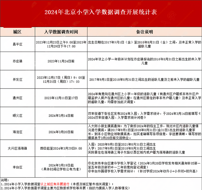 北京小学入学数据调查.png