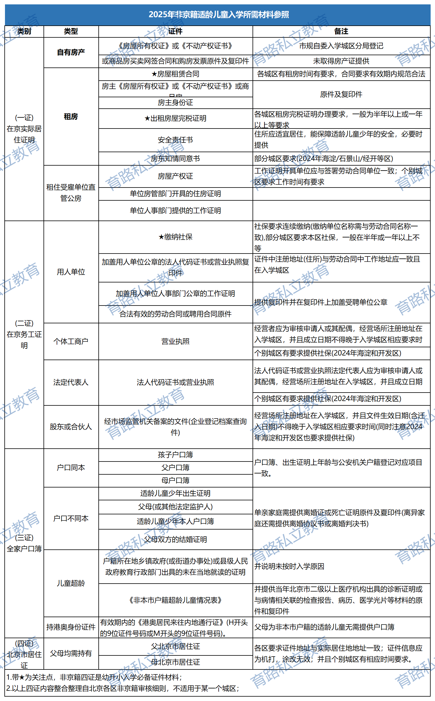 非京籍幼升小证件准备