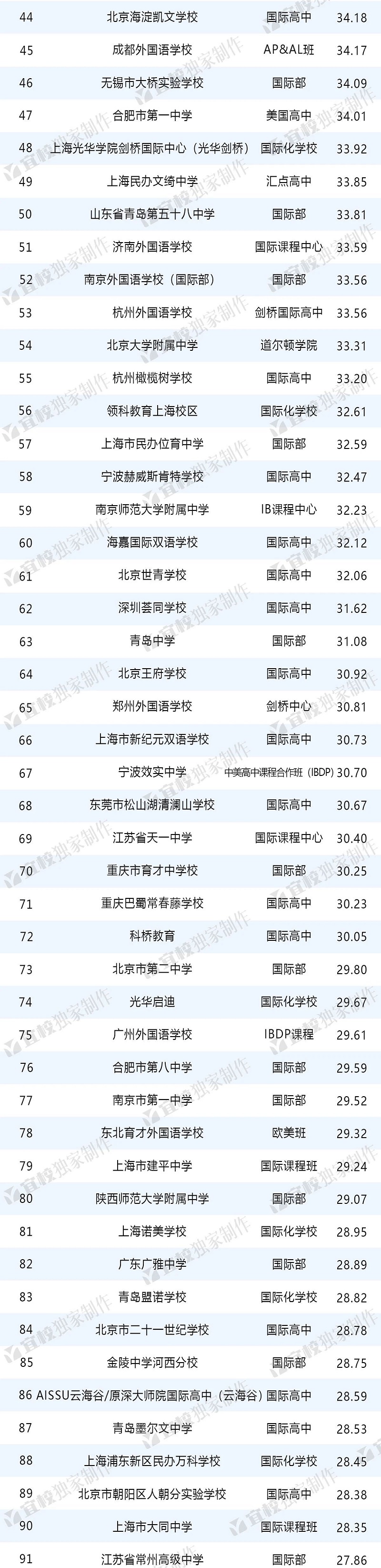 出国留学中学榜