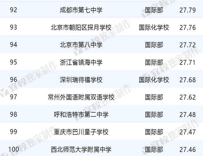 出国留学中学榜