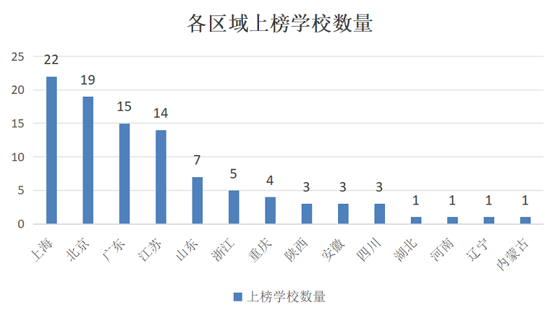 出国留学中学榜全国各地国际学校分布情况
