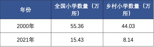 全国小学数量趋势