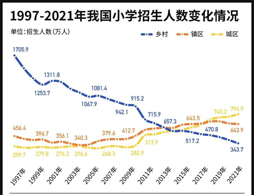 全国小学数量趋势