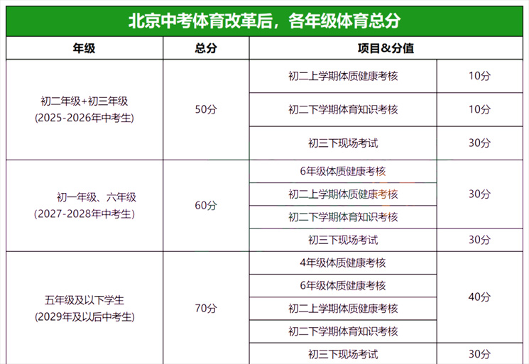 北京中考体育总分