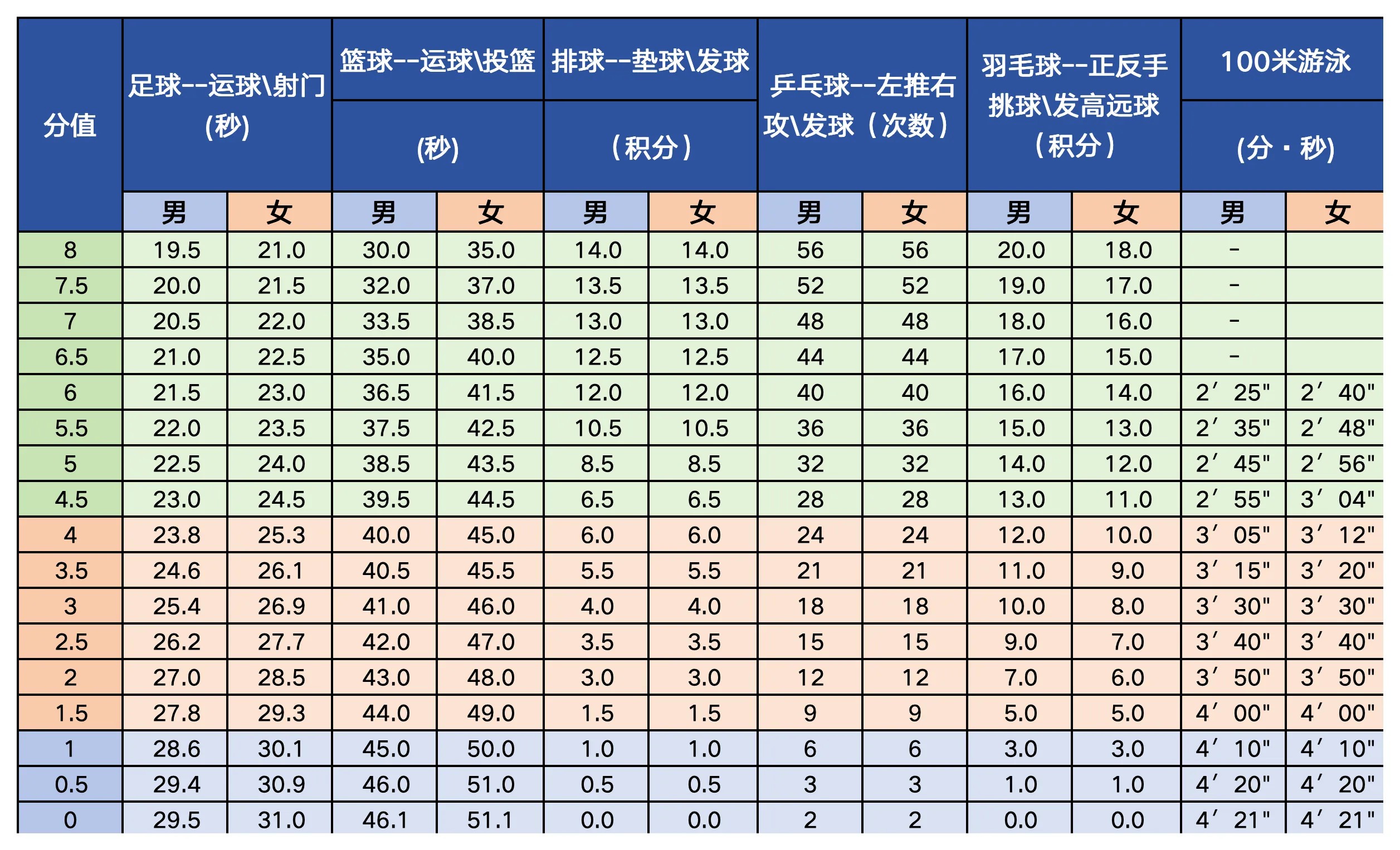 中考体育改革评分标准