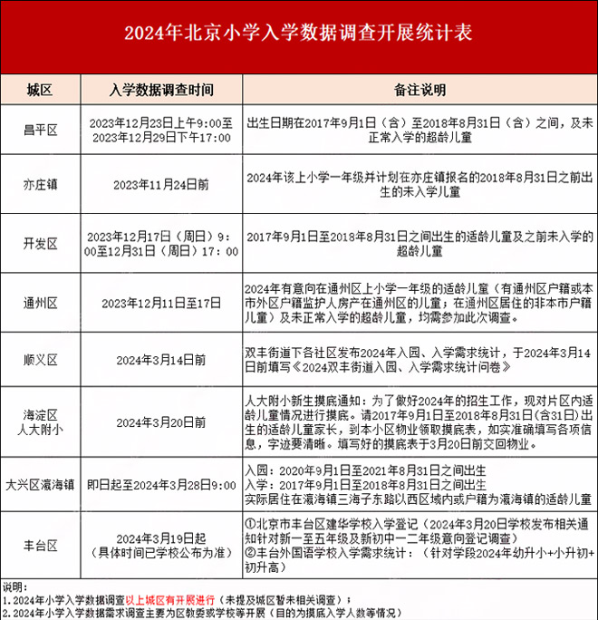 北京小学入学数据调查