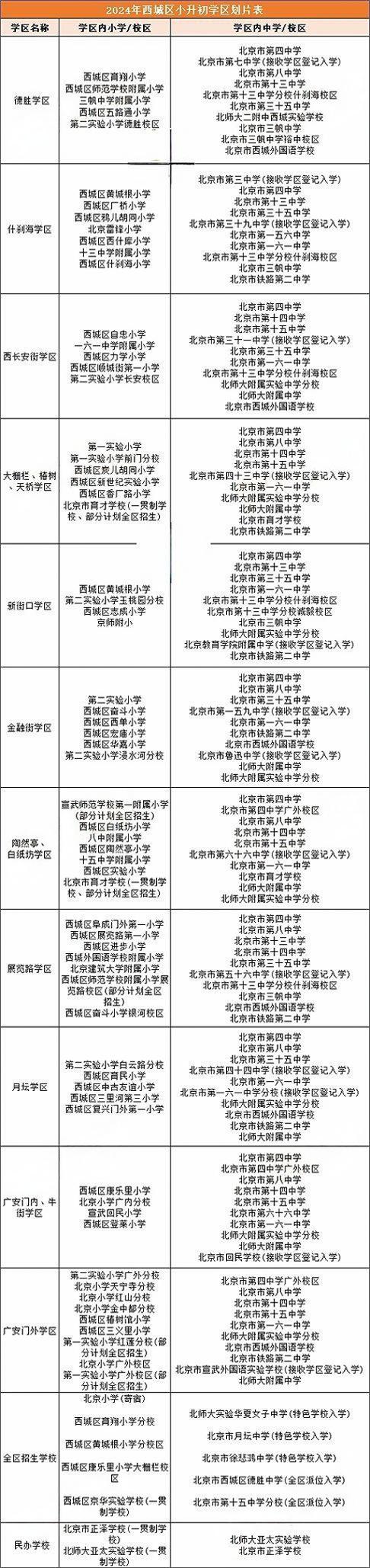 西城区对口初中