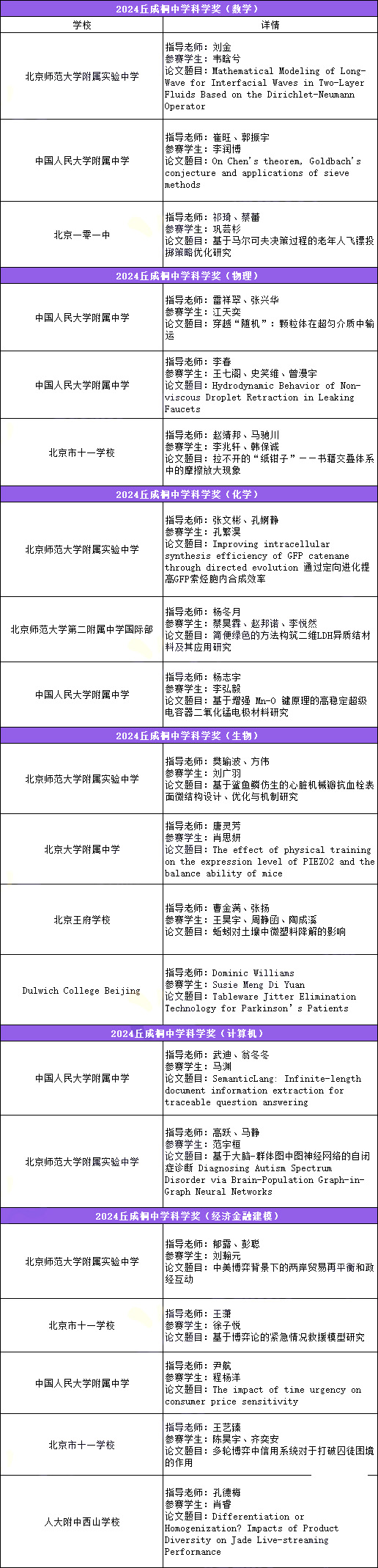 2024丘成桐中学科学奖总决赛名单