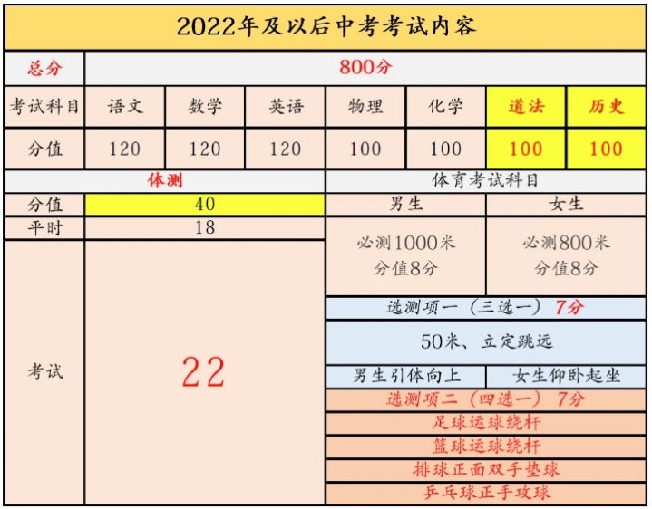 天津中考分值